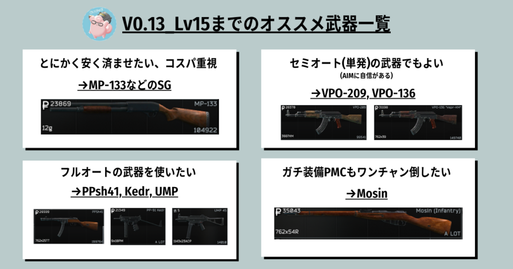Lv15までのオススメ武器一覧 コスパ重視→SG フルオート→PPsh41, Kedr, UMP セミオート→ VPO-209, VPO-136 ワンチャン武器→Mosin